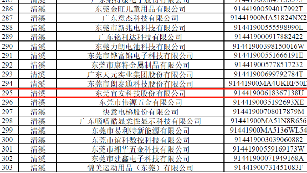 1929cc威尼斯平台科技被列为东莞市“倍增计划”试点企业