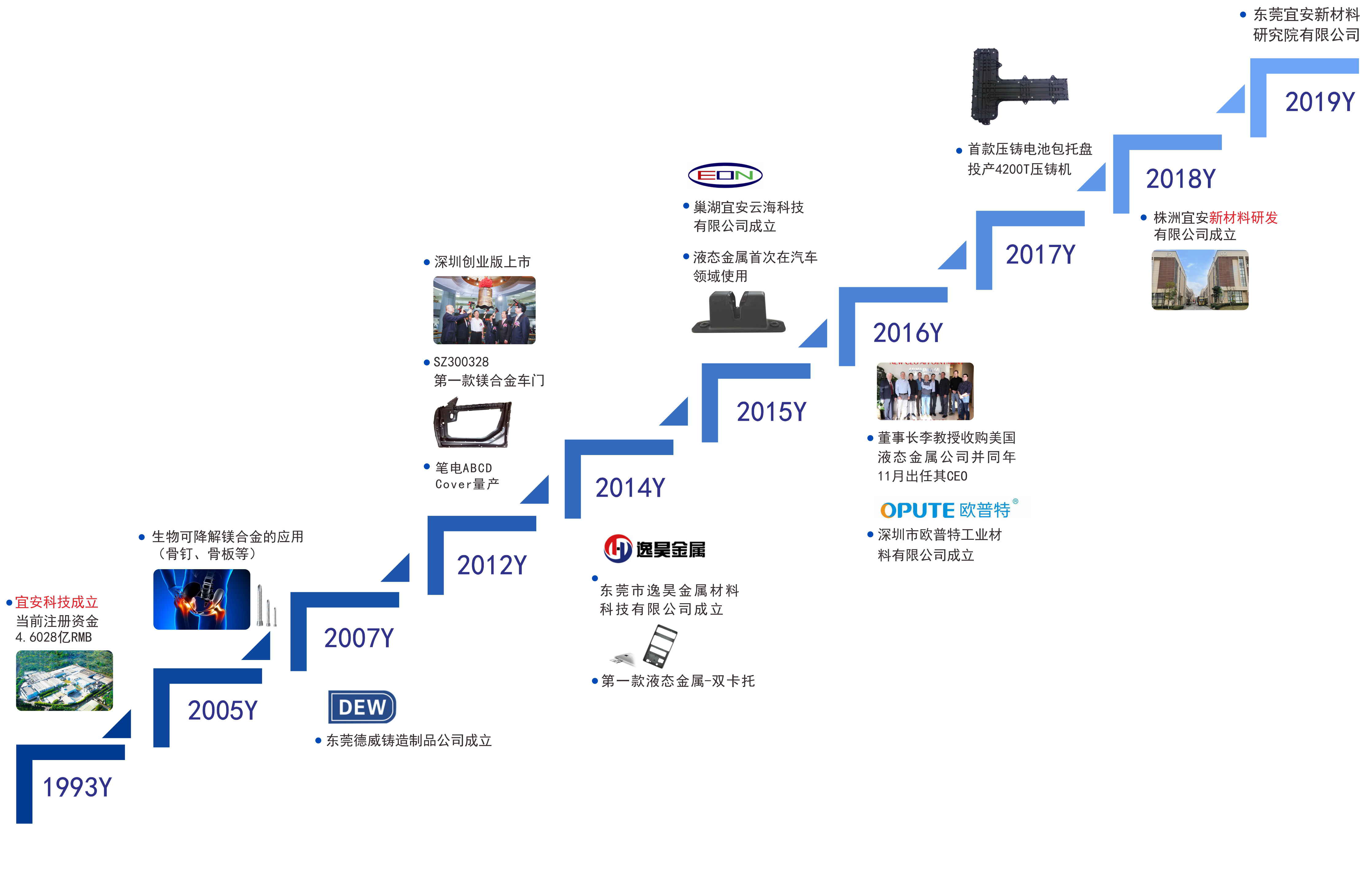 1929cc威尼斯平台发展历程