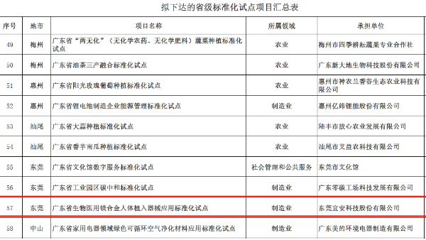 1929cc威尼斯平台科技“广东省生物医用镁合金人体植入器械应用标准化试点”获批立项