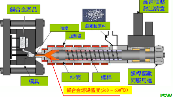 高压压铸与镁合金半固态注射成型Thixomolding：技术革新的双璧
